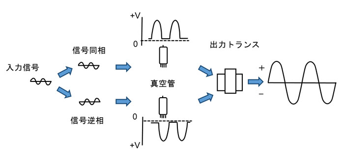 プッシュプルアンプ動作原理