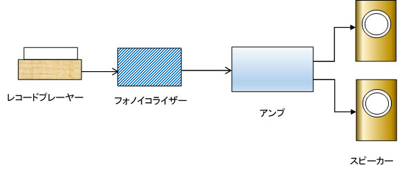 レコードを聴くための機材